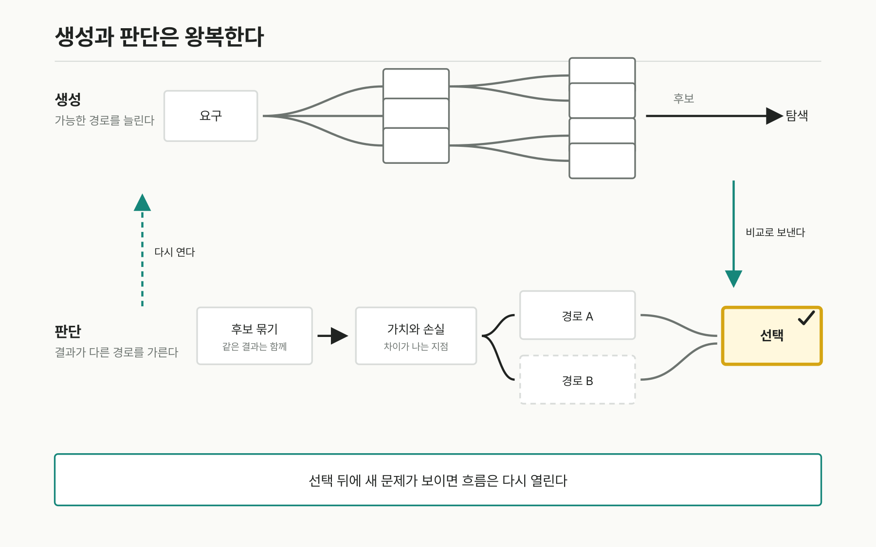 위쪽에는 하나의 요구에서 여섯 후보로 갈라지는 선이 있고 아래쪽에는 가치와 손실 비교에서 두 경로, 한 선택으로 모이는 선이 있다. 가운데 양방향 화살표가 두 흐름을 잇는다.