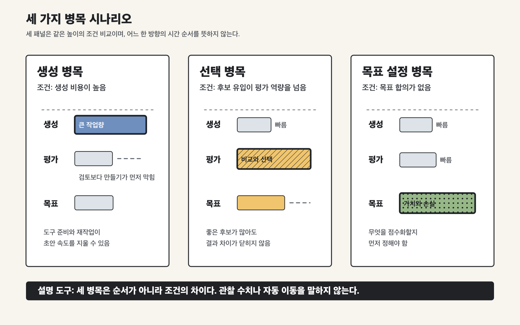 같은 크기의 패널 세 개가 가로로 놓였다. 첫 패널은 생성 비용이 높은 조건에서 생성 막대가 가장 굵다. 둘째 패널은 후보 유입이 평가 역량을 넘는 조건에서 평가와 선택 막대가 가장 굵다. 셋째 패널은 목표 합의가 없는 조건에서 목표 막대가 가장 굵다. 각 패널에는 생성 병목, 선택 병목, 목표 설정 병목이라는 이름이 붙고, 패널 아래의 가로선은 세 상태가 순서가 아니라 서로 다른 조건임을 구분한다.