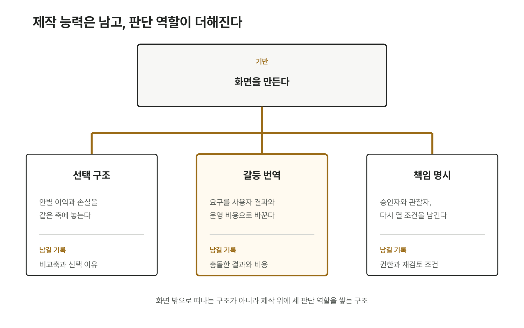 상단 중앙에 화면을 만든다라는 넓은 상자가 있고 금색 연결선이 아래 세 상자로 갈라진다. 아래 상자는 왼쪽부터 선택 구조, 갈등 번역, 책임 명시이며 각 상자 안에 역할의 입력과 남길 기록이 두 줄씩 적혀 있다.