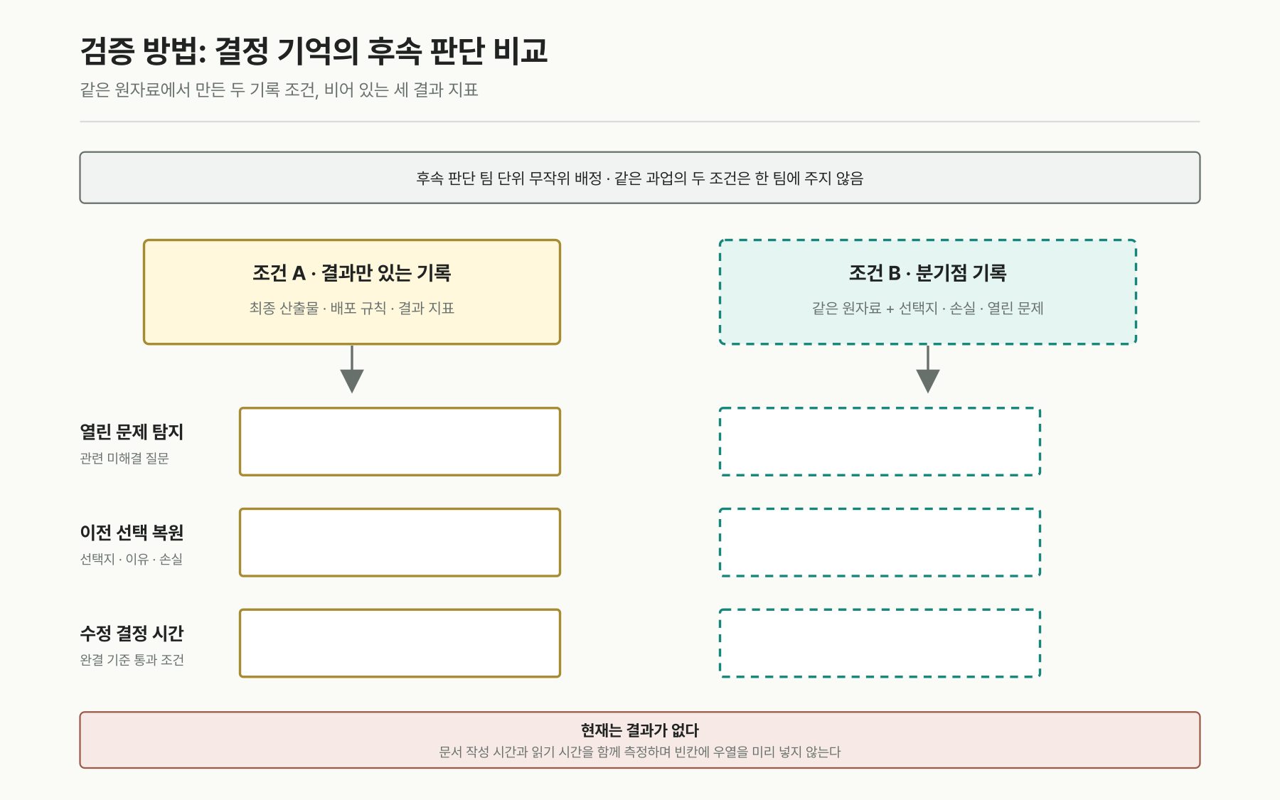 두 기록 조건 아래에 열린 문제 탐지, 이전 선택 복원, 수정 결정 시간 칸이 세 개씩 놓였다. 모든 결과 칸은 빈 테두리이고 아래에는 팀 단위 배정, 같은 원자료, 문서 작성과 읽기 시간 측정이 적혀 있다.
